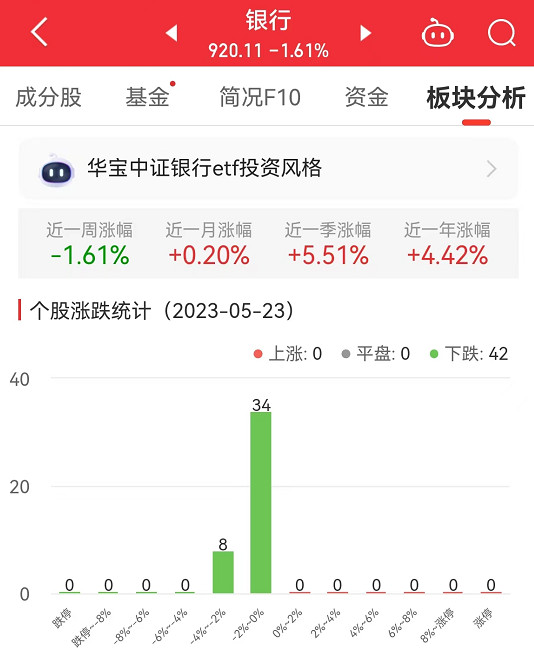 银行板块跌1.61% 张家港行跌0.65%跌幅最小