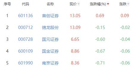 证券板块跌1.38% 首创证券涨0.69%居首