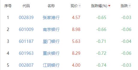 银行板块跌1.61% 张家港行跌0.65%跌幅最小