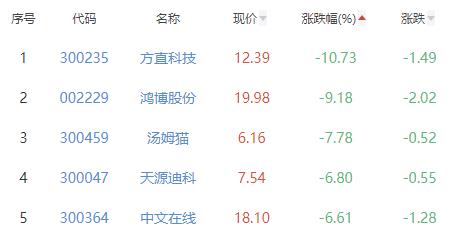 ChatGPT概念板块跌2.54% 新致软件涨2.87%居首