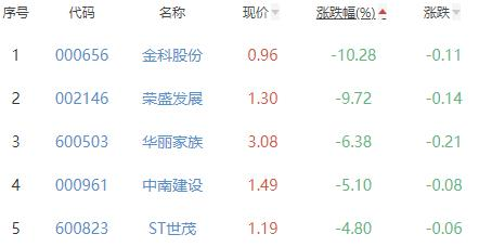 房地产开发板块跌2.11% -ST新联涨4.67%居首