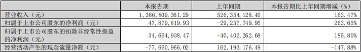 罗牛山拟定增募资额降至不超17.96亿元 股价跌0.29%