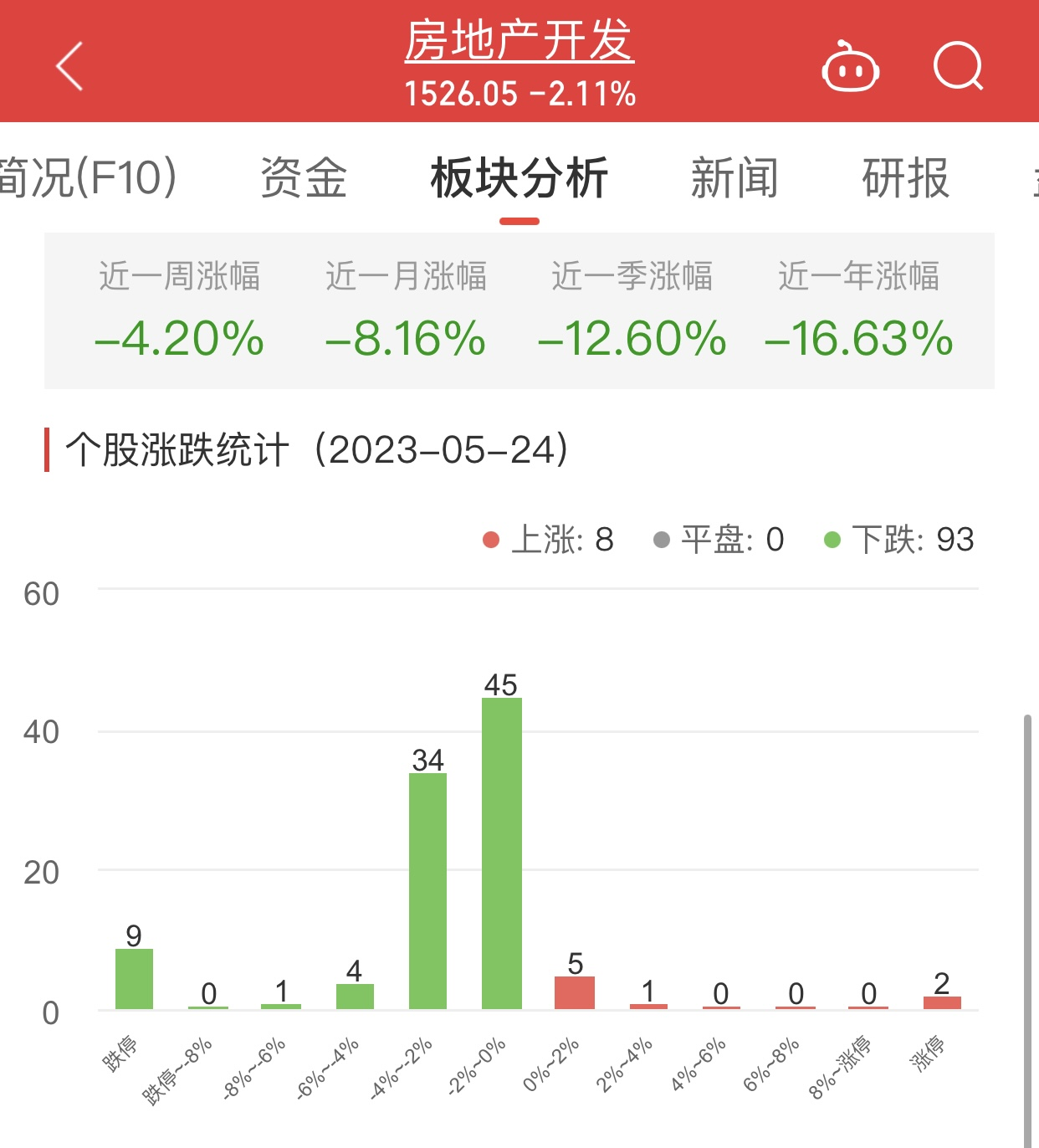 房地产开发板块跌2.11% -ST新联涨4.67%居首