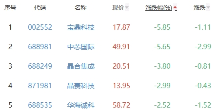 半导体板块涨0.93% 富乐德涨20%居首