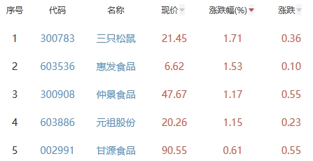 食品加工制造板块跌1.03% 三只松鼠涨1.71%居首