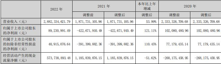 罗牛山拟定增募资额降至不超17.96亿元 股价跌0.29%