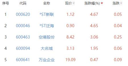 房地产开发板块跌2.11% -ST新联涨4.67%居首