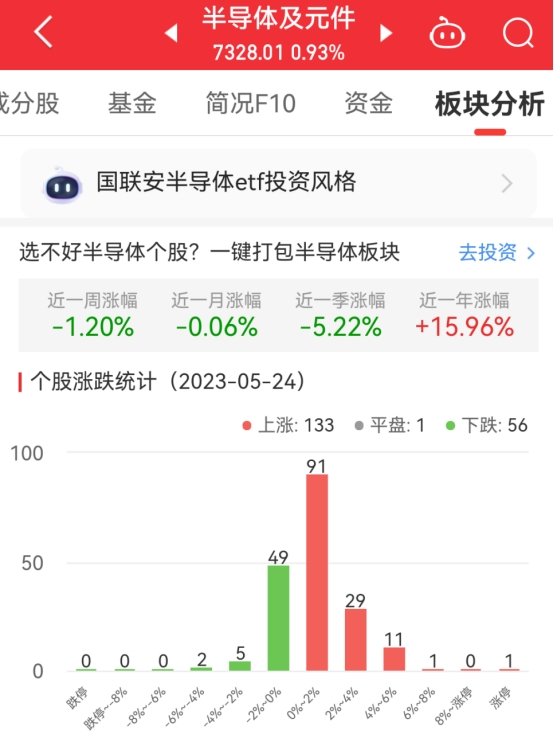 半导体板块涨0.93% 富乐德涨20%居首