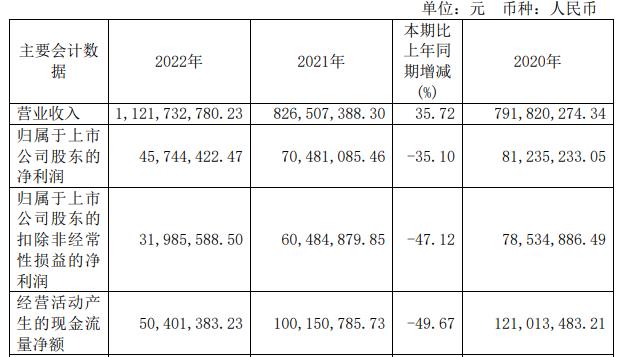 上海沿浦拟定增募不超3.9亿 上市3年2募资共募8.5亿