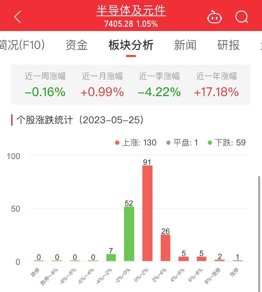 半导体板块涨1.05% 金百泽涨20.02%居首