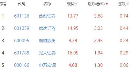 证券板块涨0.6% 首创证券涨5.68%居首