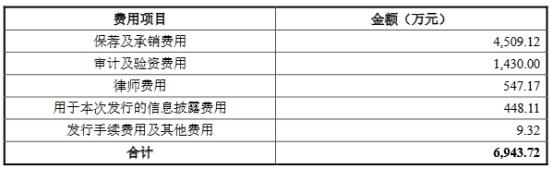 同星科技上市首日涨97% 超募2.7亿元国信证券保荐