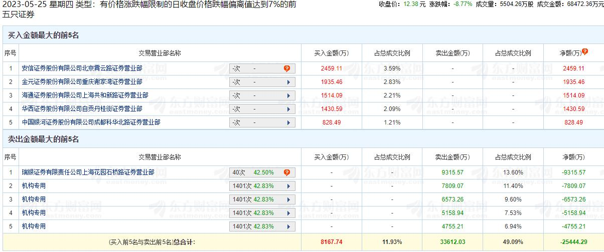 中盐化工跌8.77% 机构净卖出2.43亿元