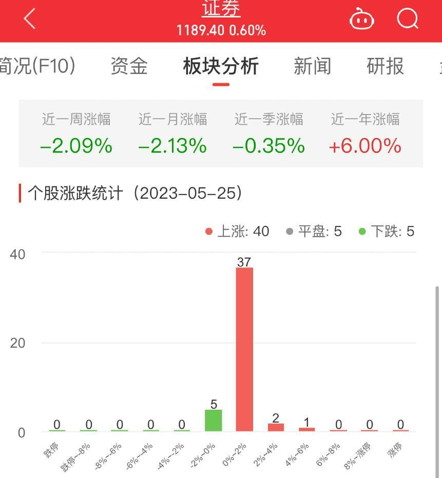 证券板块涨0.6% 首创证券涨5.68%居首