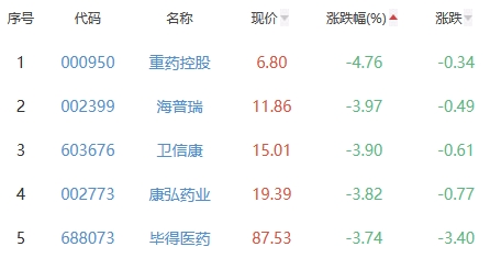 生物医药板块跌0.98% 科恒股份涨4.38%居首