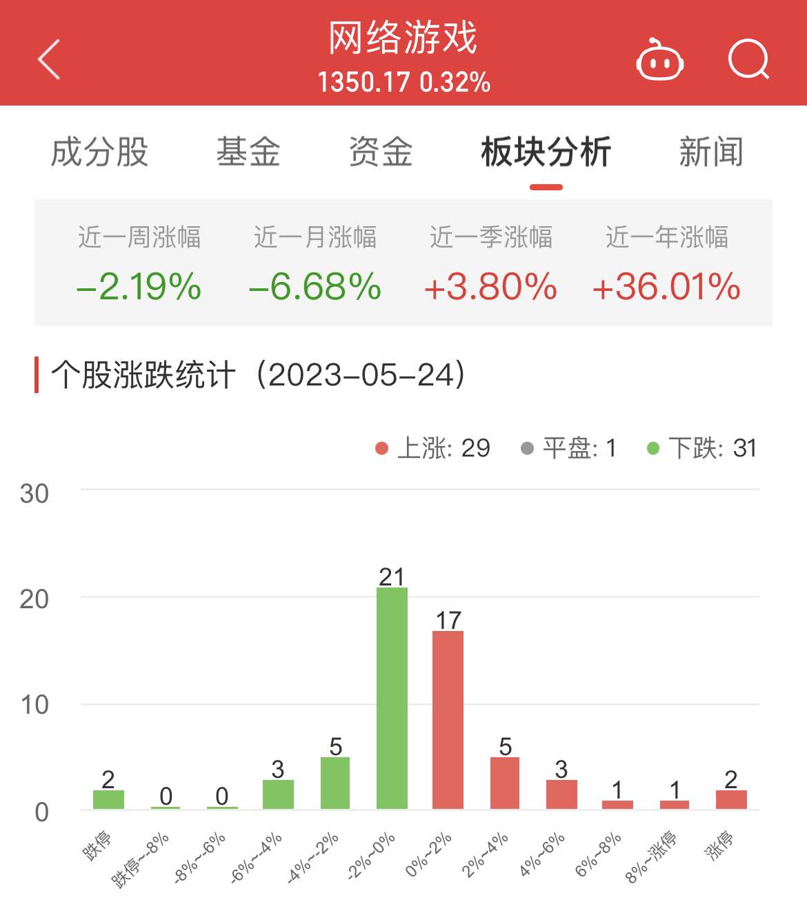 网络游戏板块涨0.32% 电魂网络涨10%居首