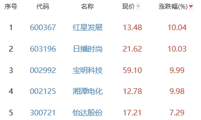 锂电池板块涨0.08% 红星发展涨10.04%居首