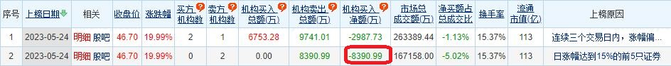 光库科技涨19.99% 机构净卖出8391万元