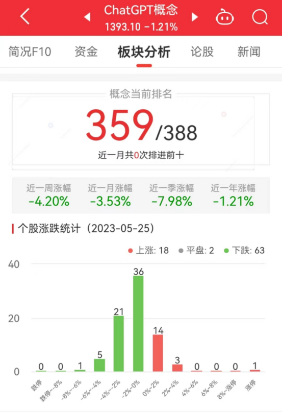 ChatGPT概念板块跌1.21% 鸿博股份涨9.98%居首