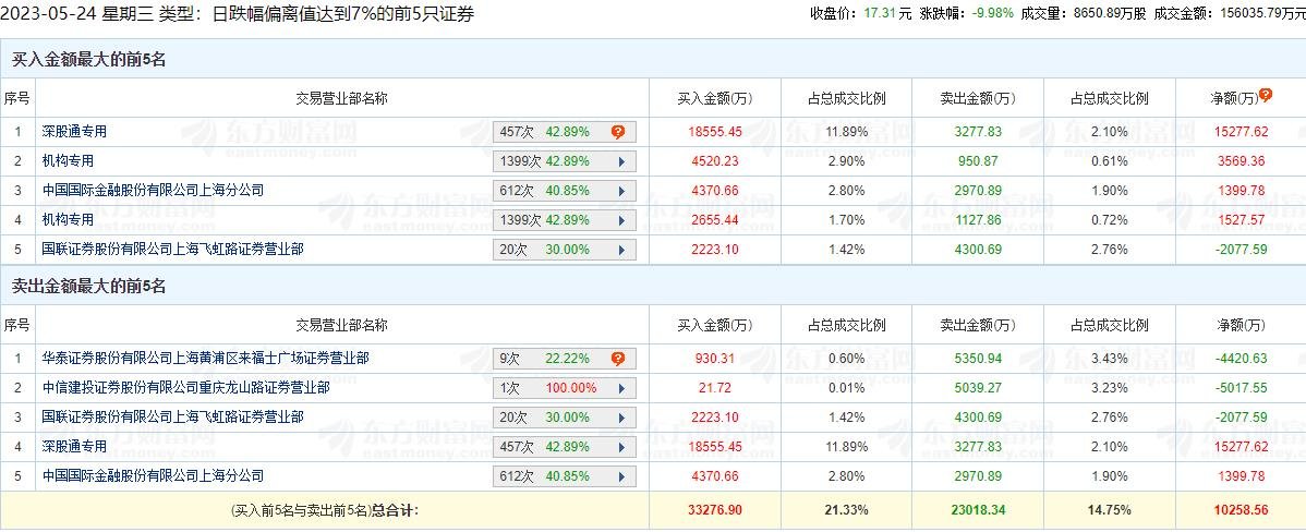 漫步者跌9.98% 机构净买入5097万元