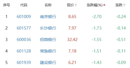 银行板块跌0.32% 交通银行涨0.89%居首