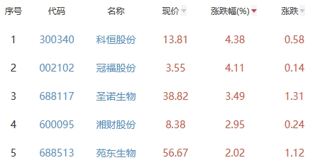 生物医药板块跌0.98% 科恒股份涨4.38%居首