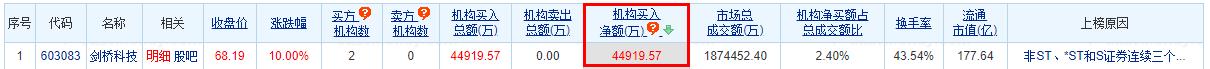 剑桥科技涨10% 三个交易日机构净买入4.49亿元