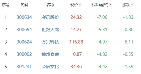 ChatGPT概念板块跌1.21% 鸿博股份涨9.98%居首