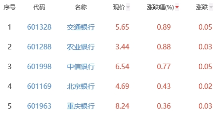 银行板块跌0.32% 交通银行涨0.89%居首