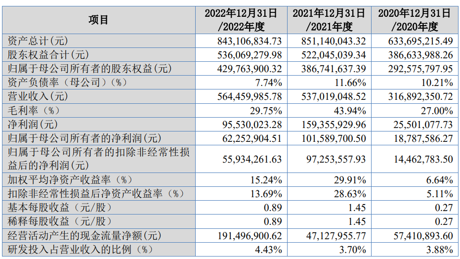 美邦科技北交所上市首日跌4.6% 募资1.4亿元