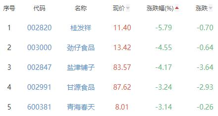 食品加工制造板块跌1.13% 皇氏集团涨2.83%居首