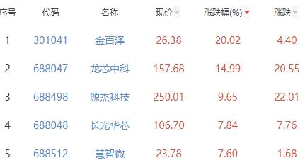 半导体板块涨1.05% 金百泽涨20.02%居首