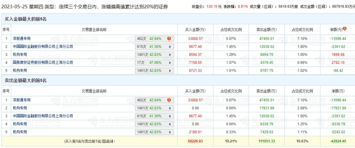 钧达股份涨8.91% 三个交易日机构净卖出2.97亿元