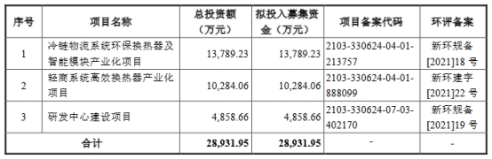 同星科技上市首日涨97% 超募2.7亿元国信证券保荐