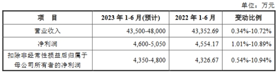 同星科技上市首日涨97% 超募2.7亿元国信证券保荐