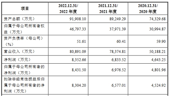 同星科技上市首日涨97% 超募2.7亿元国信证券保荐