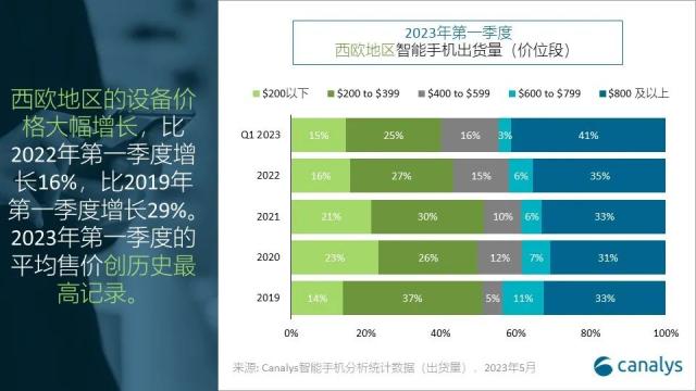 西欧地区智能手机市场有望在 2024 年迎来复苏