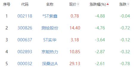 碳中和板块涨0.45% 杭州园林涨20%居首