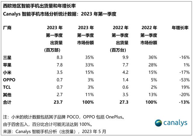 西欧地区智能手机市场有望在 2024 年迎来复苏