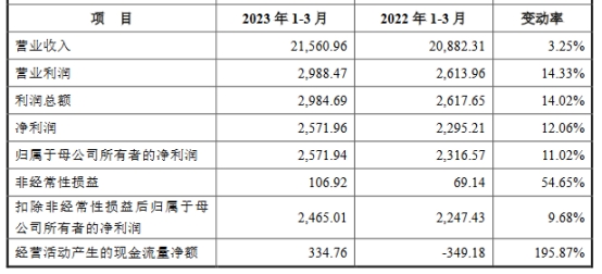 同星科技上市首日涨97% 超募2.7亿元国信证券保荐