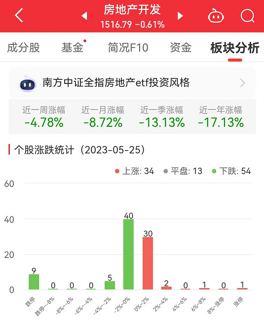 房地产开发板块跌0.61% 深深房A涨6.07%居首