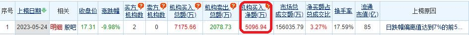 漫步者跌9.98% 机构净买入5097万元