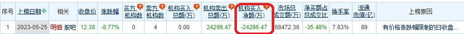 中盐化工跌8.77% 机构净卖出2.43亿元