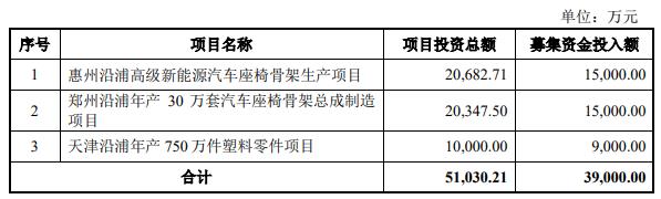 上海沿浦拟定增募不超3.9亿 上市3年2募资共募8.5亿