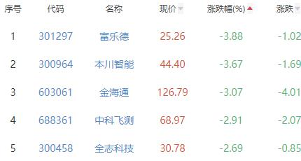 半导体板块涨1.05% 金百泽涨20.02%居首