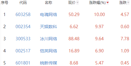 网络游戏板块涨0.32% 电魂网络涨10%居首