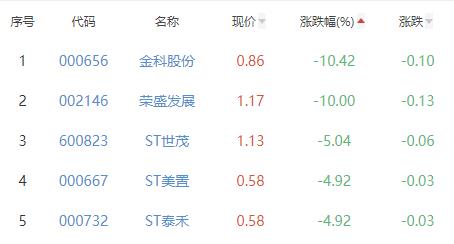 房地产开发板块跌0.61% 深深房A涨6.07%居首