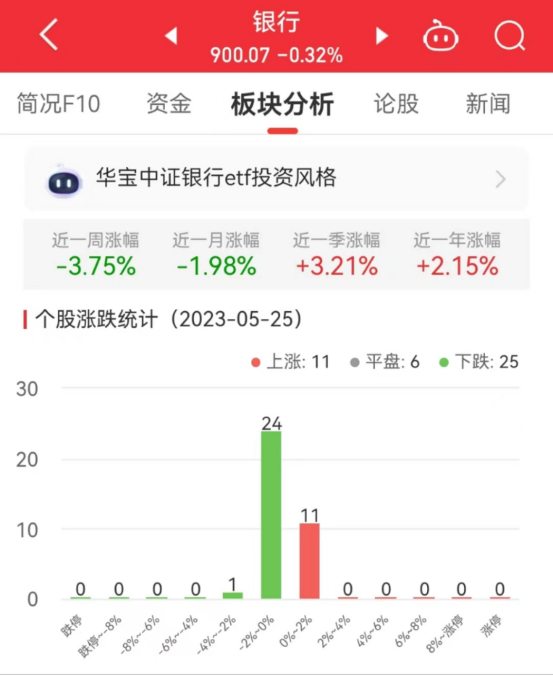 银行板块跌0.32% 交通银行涨0.89%居首