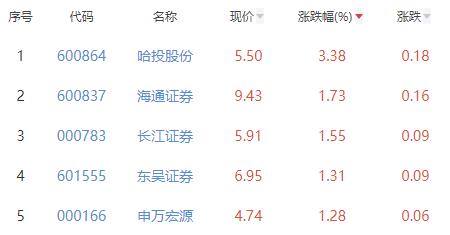 证券板块涨0.3% 哈投股份涨3.38%居首