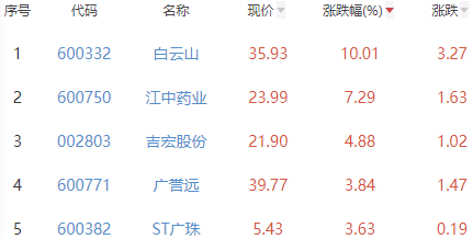 白酒概念板块涨0.73% 白云山涨10.01%居首